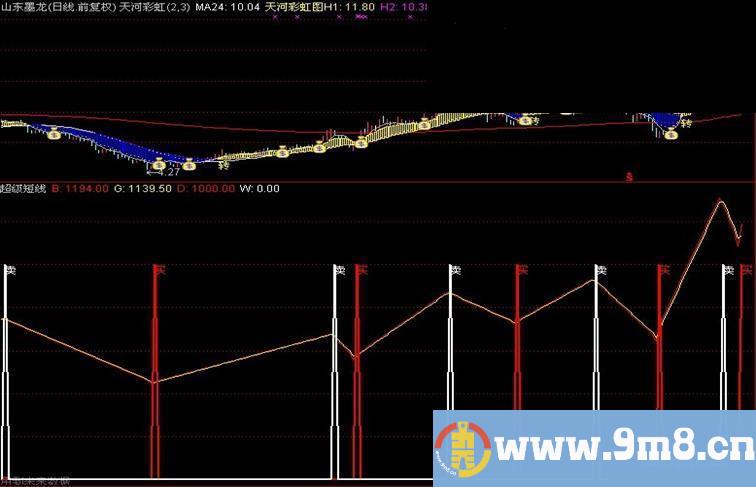 同花顺据说超级短线成功率100%公式（副图、源码、附图、含未来）