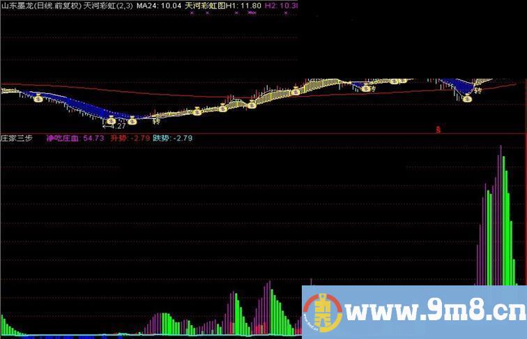 同花顺专吸庄家血赚钱就看这一公式（副图、源码、附图、含未来）