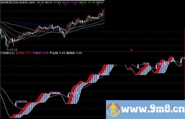 同花顺行情爆发点指标公式，可提前预知行情趋势（副图、源码、说明、无未来）