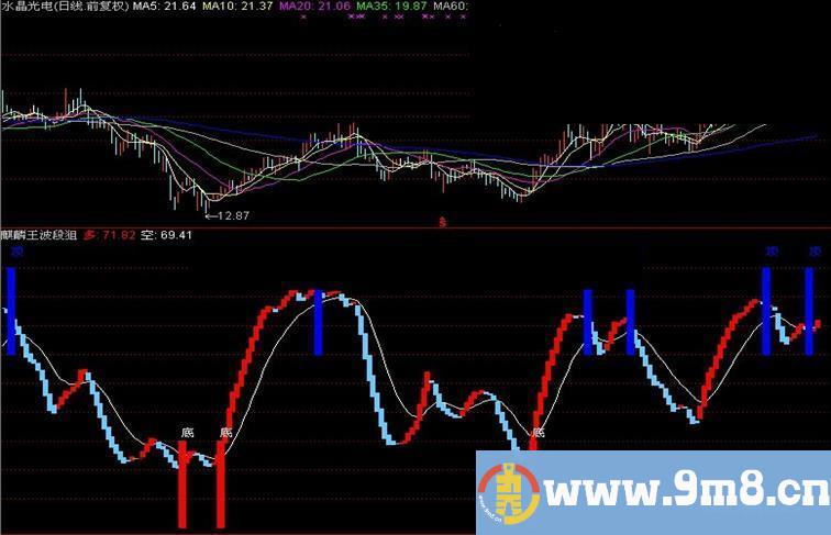 同花顺麒麟波段狙击，看清调整底部副图、源码、简明、无未来