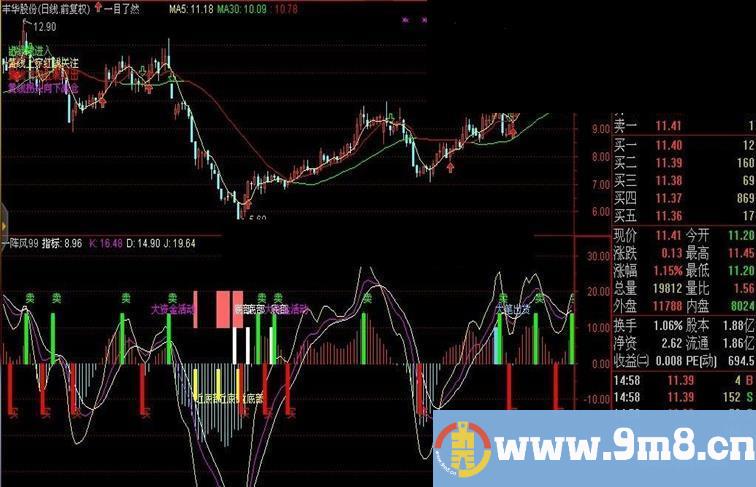 同花顺趋势买卖副图公式