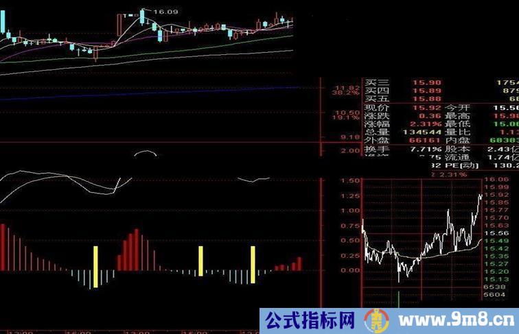 准确的买点 个人认为看60分钟线比较准确