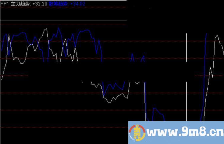 同花顺筹码集中 副图 源码