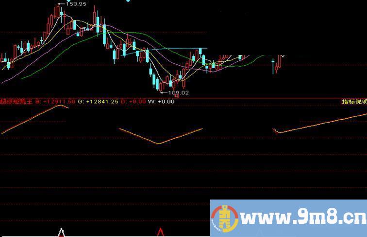 同花顺短跑王副图 源码