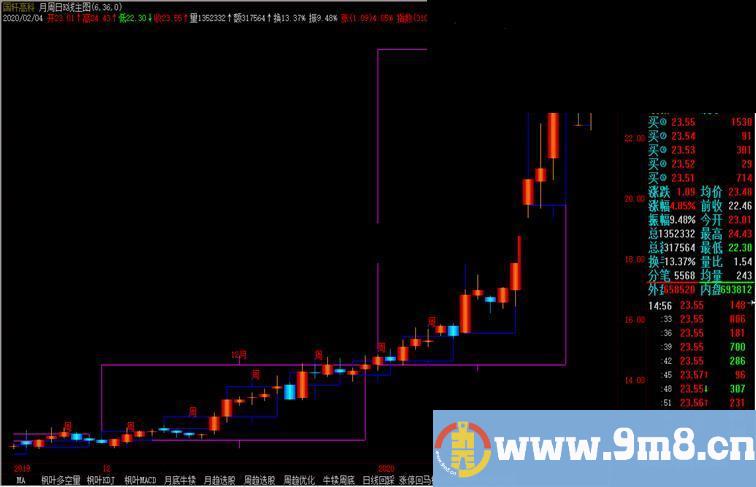 日周月K线同图（指标、主图、飞狐）加密有时限