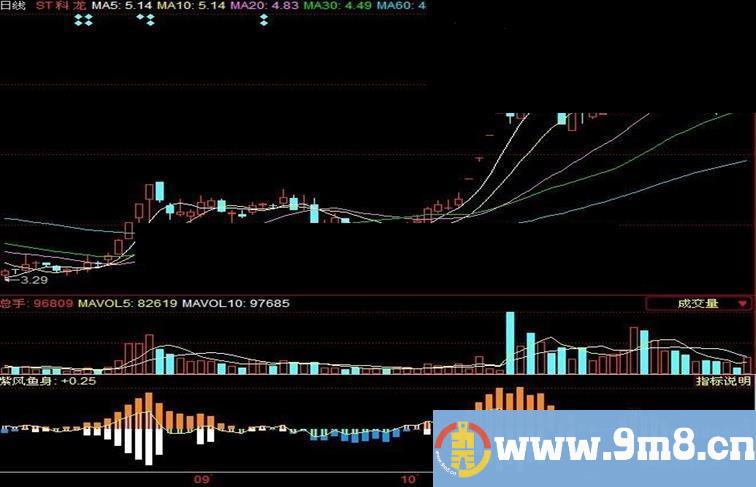 同花顺鱼身副图指标源码