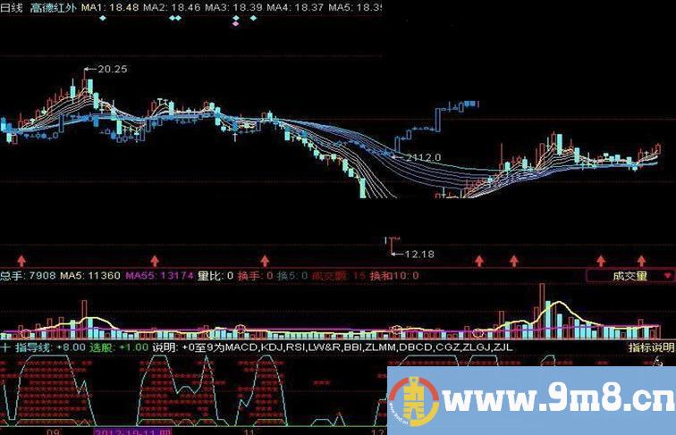 同花顺十个指标共振的副图指标公式