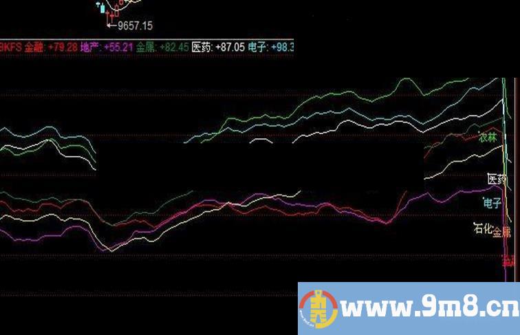 同花顺大盘行业强弱副图指标 源码