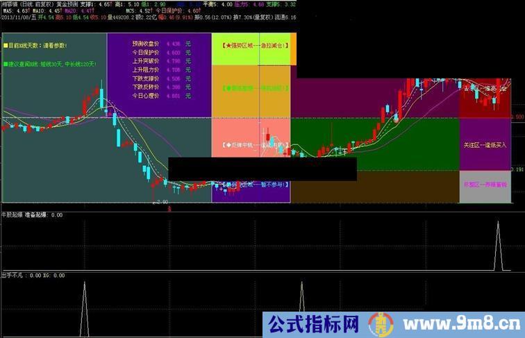 中线大牛股的起爆点公式