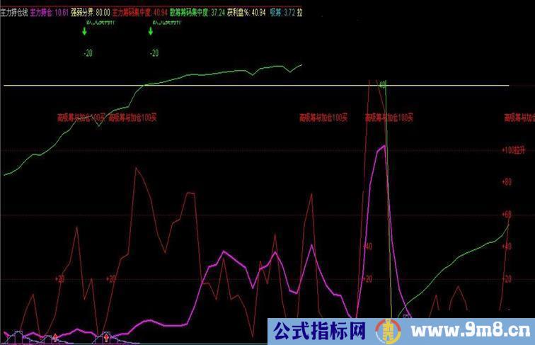 主力持仓控筹线 幅图 源码
