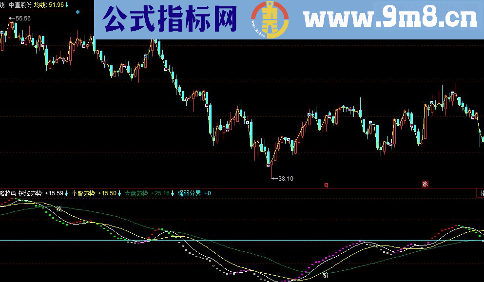 同花顺战略趋势副图指标 源码