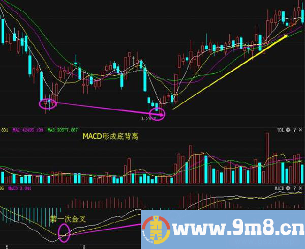 MACD战法锦集（一）