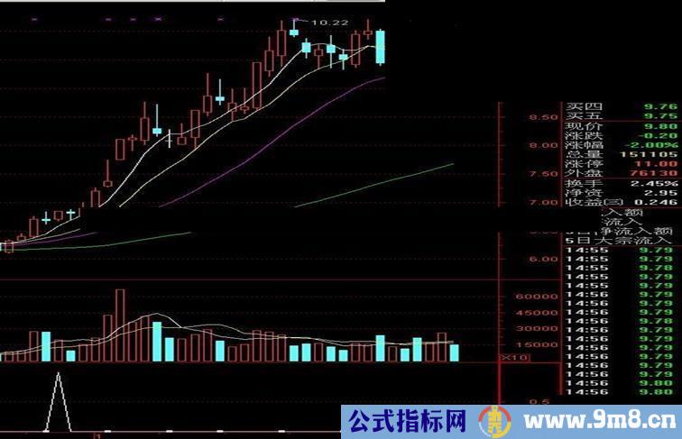 看透主力指标 看是否是买牛股