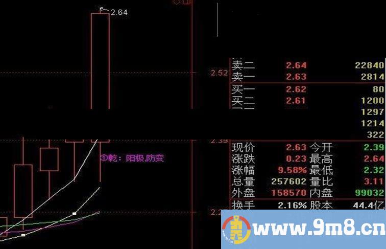八卦主图，推演个股未来！