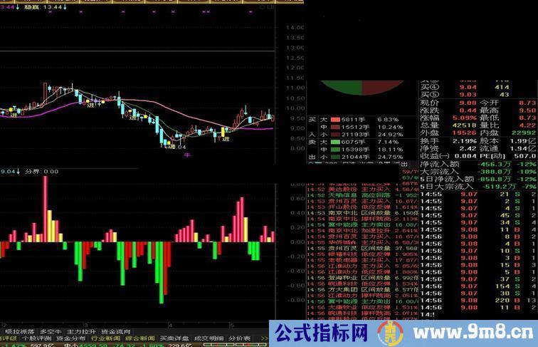 通达信不错的资金流动王公式