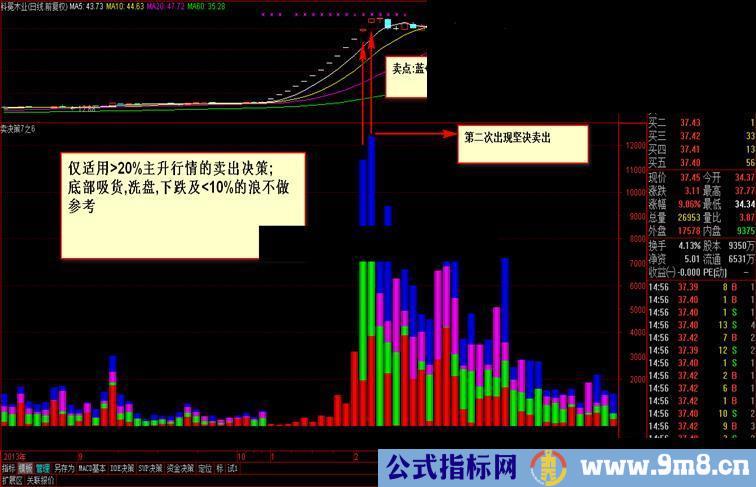 日精确定位 卖出定位点决策