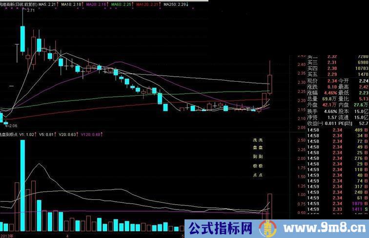 洗盘到极点 根据物极必反的原理