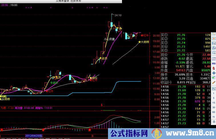 通达信红牛操盘指标公式