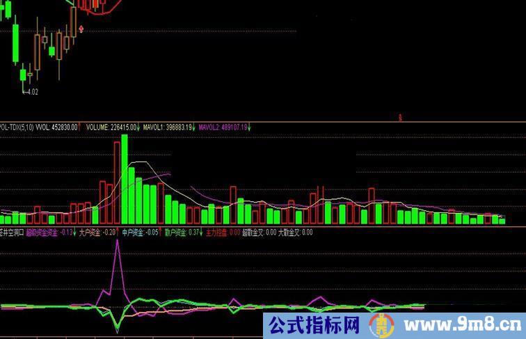 操盘手资金博弈优化指标公式