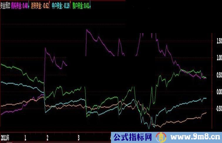 通达信操盘手多空资金博弈公式