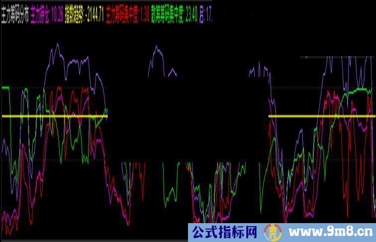 通达信筹码分布公式