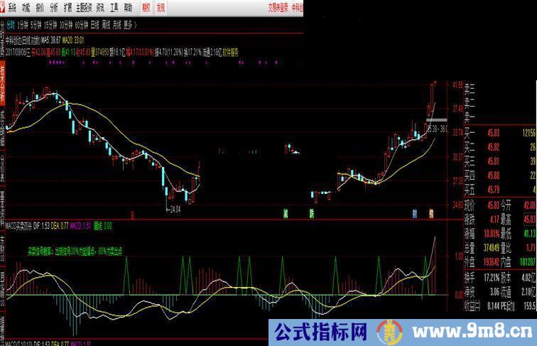 MACD买卖双杀+KDJ配合MACD副图指标