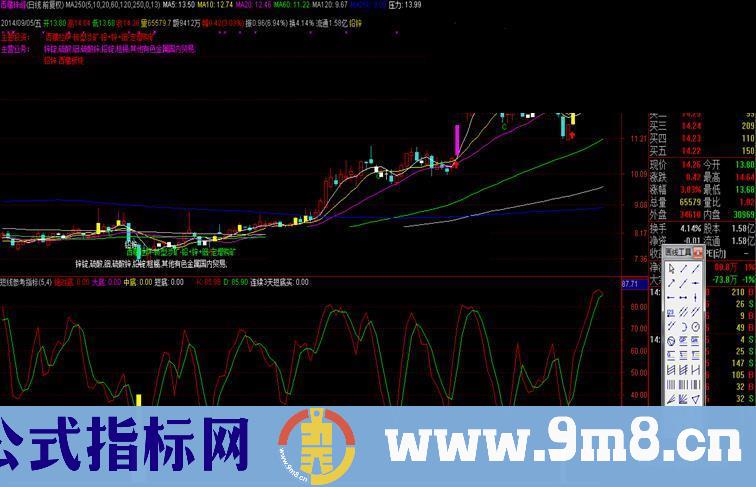 抄底指标 准确率高达90% 无未来 源码