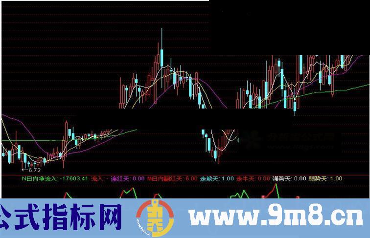 通达信操盘资金量查看，越红越买