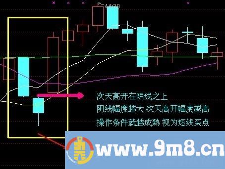 炒股经典短线战法集锦 旭日东升 涨停战法 两阳夹阴战法