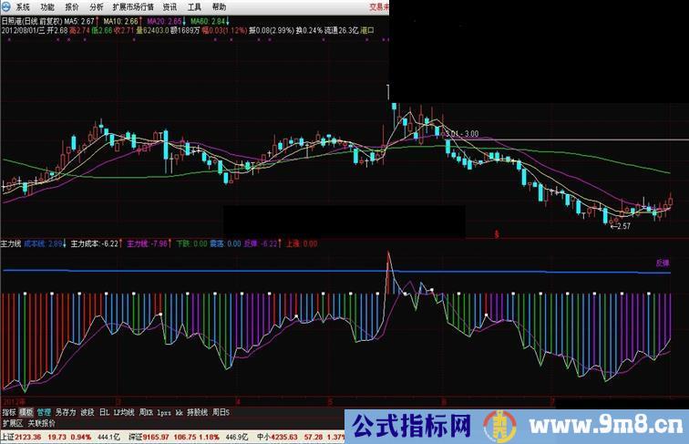 通达信成本线指标公式