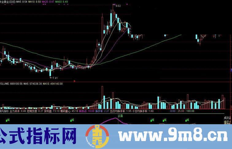 暴风控盘高抛低吸幅图指标 源码