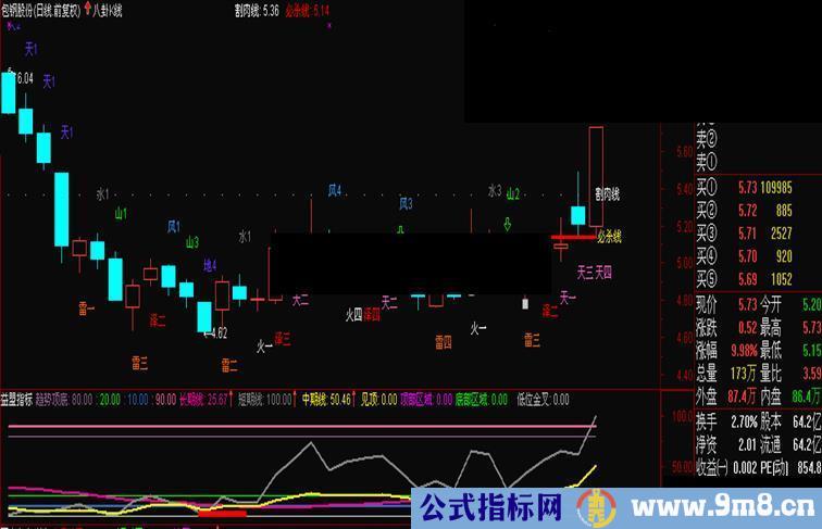 通达信可以用的益盟指标