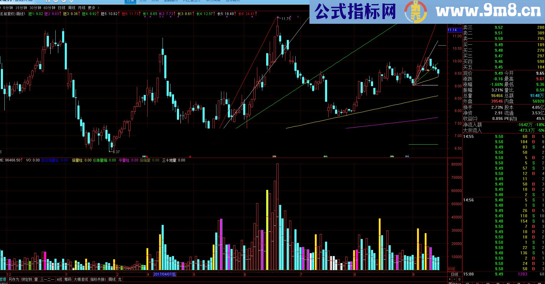 通达信【画线】发一 个指标可以看趋势,可以看支撑