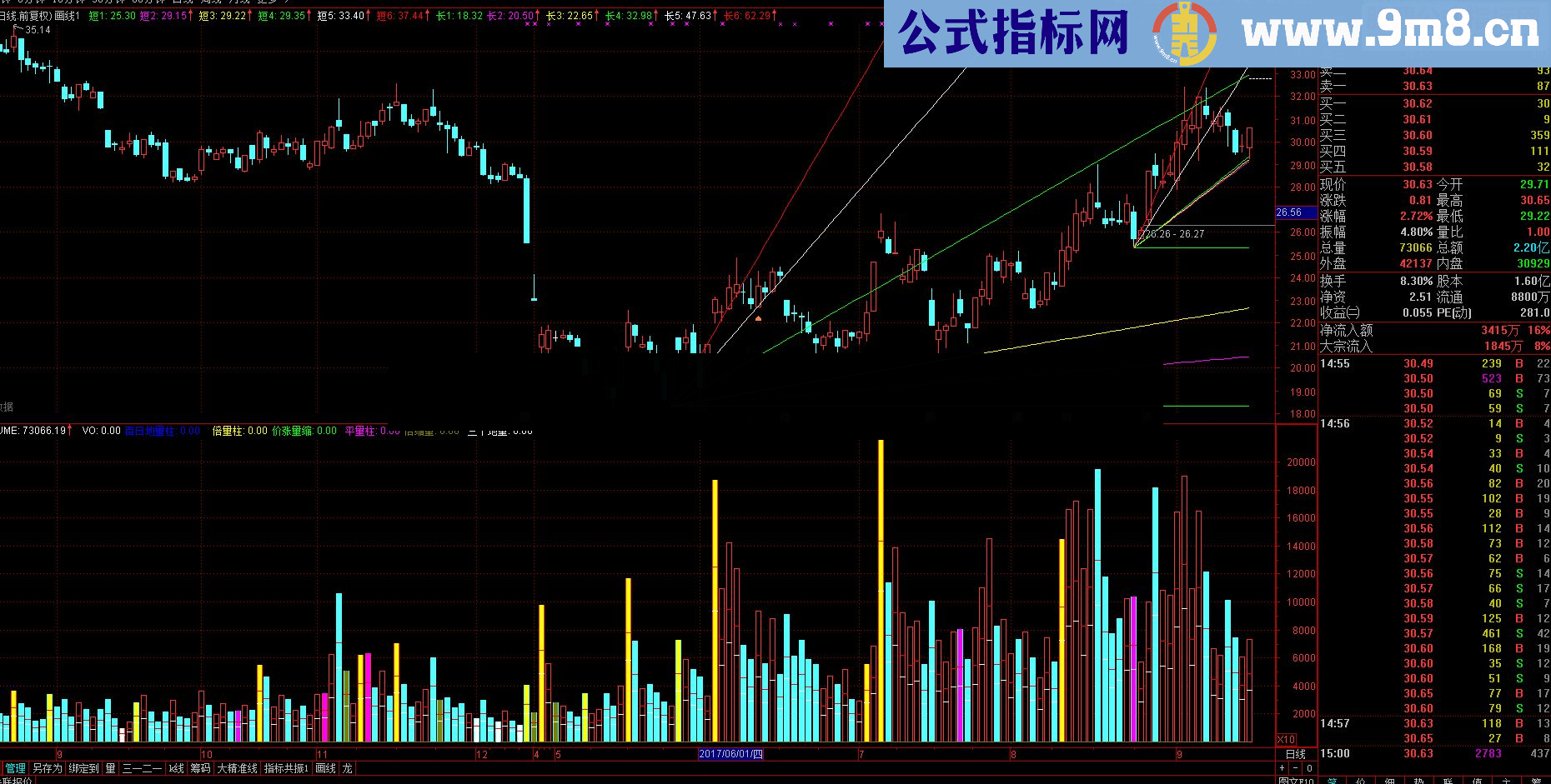 通达信【画线】发一 个指标可以看趋势,可以看支撑