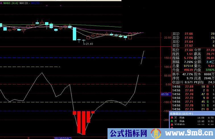 连续涨停永不落伍，人人期待公式，说明，用法，无未来。