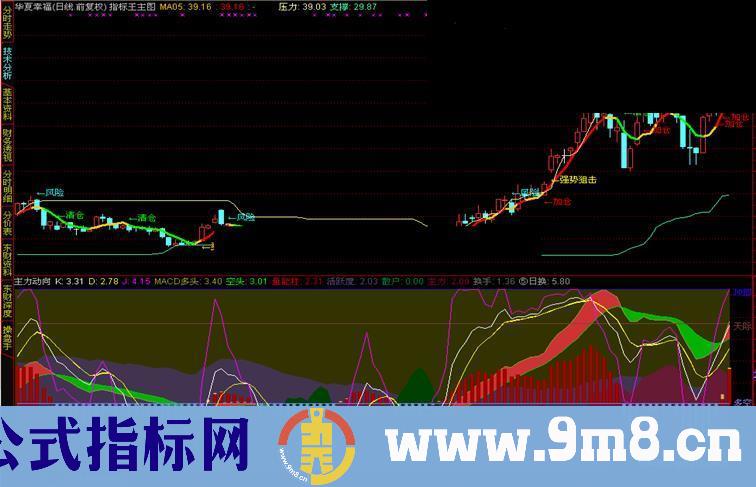同图显示了MACD，KDJ和市场多空能量幅图公式