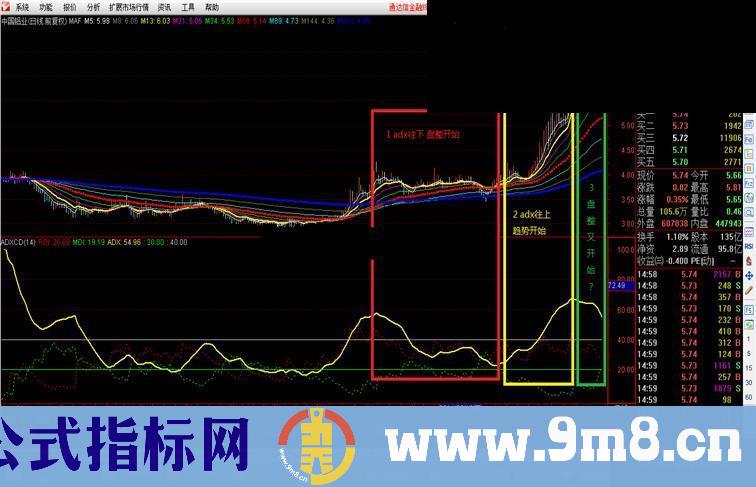 趋势盘整判断ADX 革命性的指标