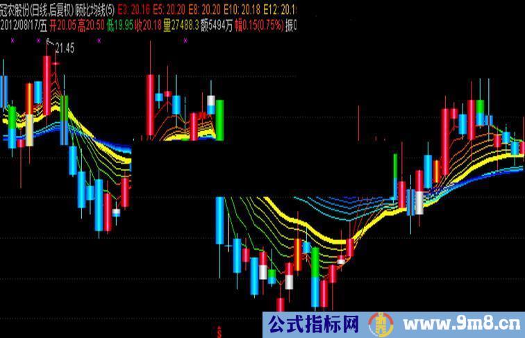 通达信漂亮的顾比均线指标