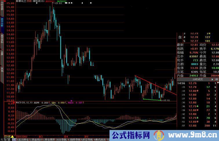 通达信指标撑压线指标公式