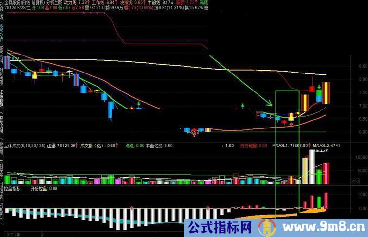 通达信强大内涵功能的立体决策指标