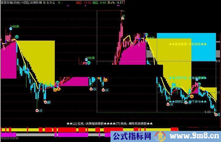 通达信四区决策阶梯主图指标 源码