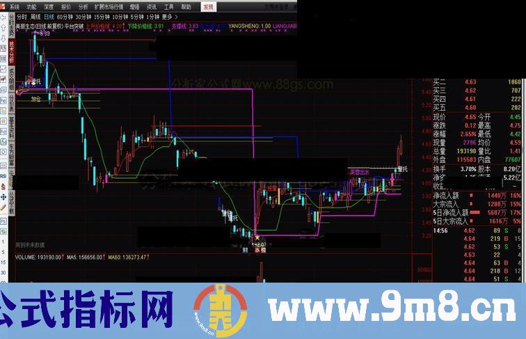 通达信平台突破（补公式和图片源码