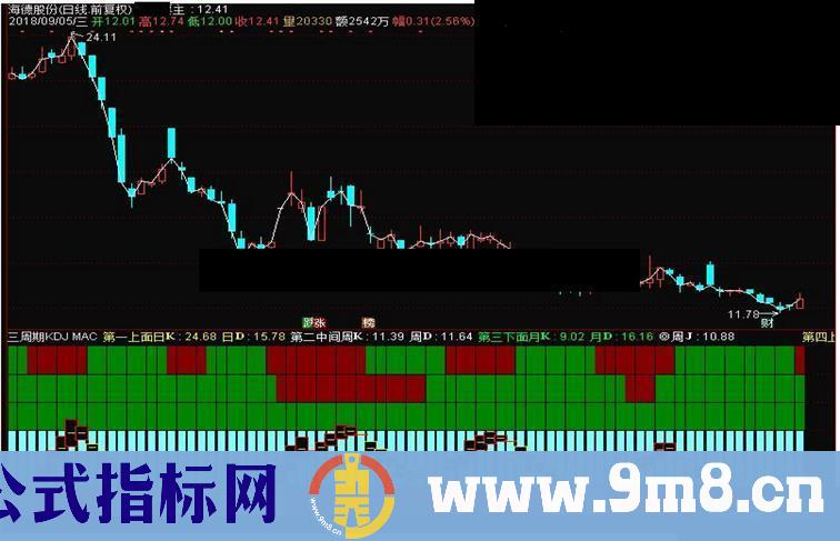 通达信三周期KDJ MACD副图指标 源码
