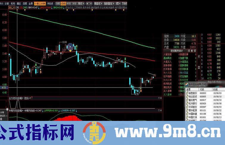 通达信底部启动  筹码 趋势指标
