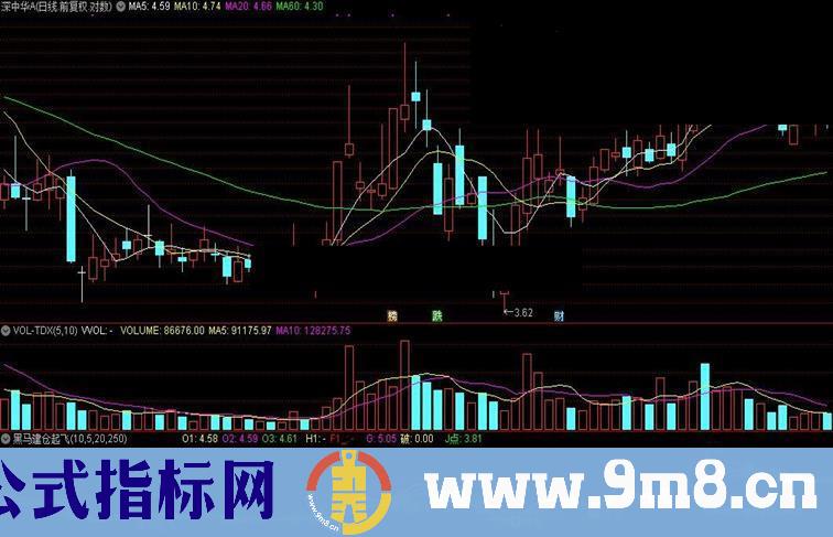 通达信黑马建仓起飞（庄建仓 黑马起飞 庄家加仓 突破）