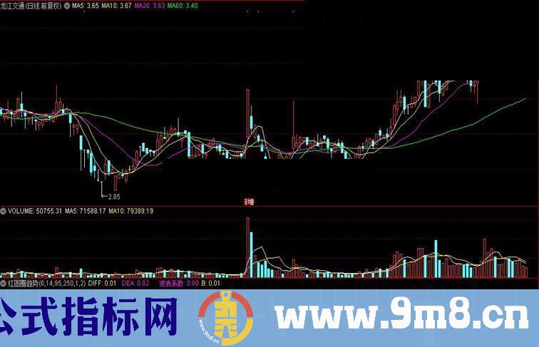 通达信红圆圈趋势能量源码附图