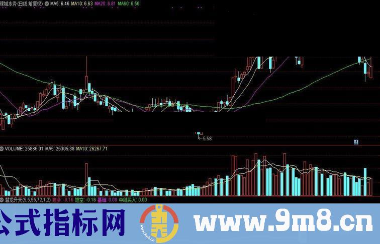 通达信潜龙升天公式源码K线图