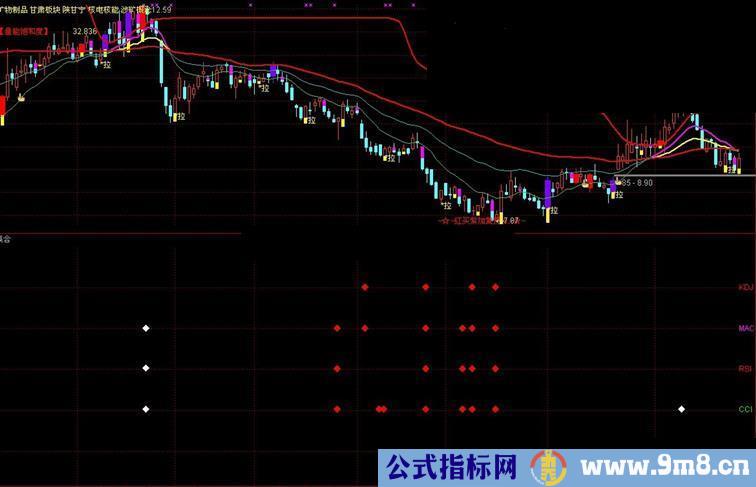 通达信MACD+KDJ+RSI背离指标