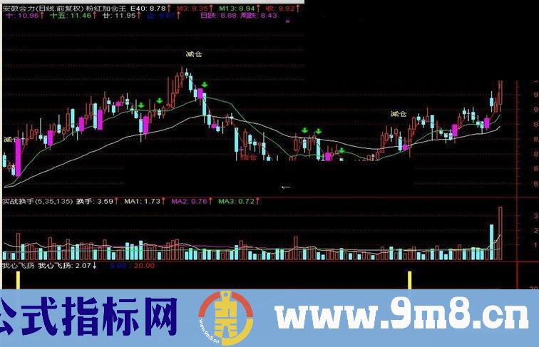 通达信粉红加仓王指标公式