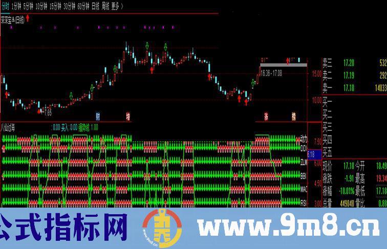 七指标共振指标，买入即赚（通达信指标 幅图）